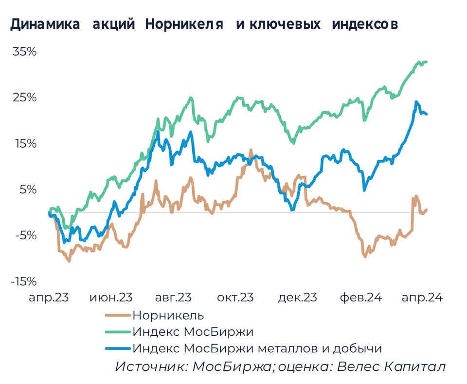 Как продать акции Норникеля
