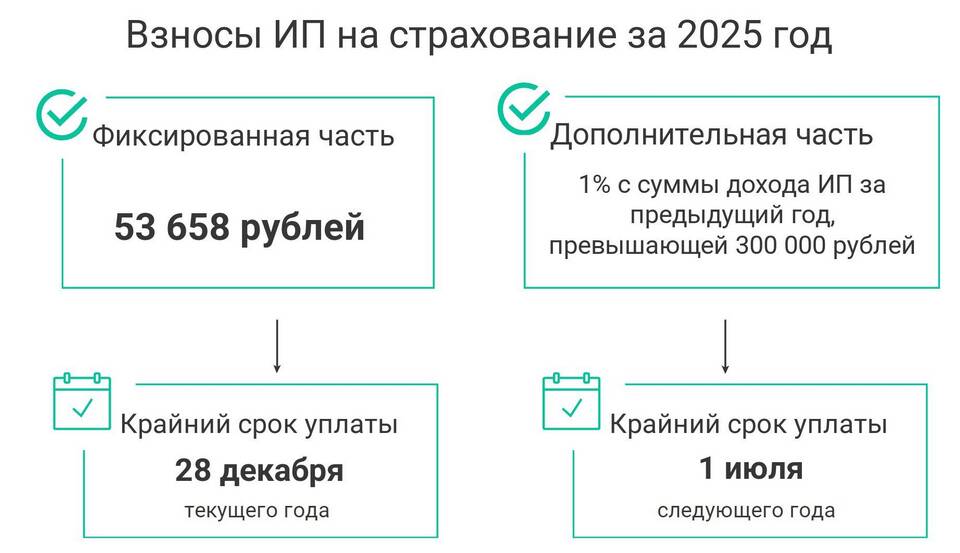 Как рассчитать налог УСН для ИП (доходы)