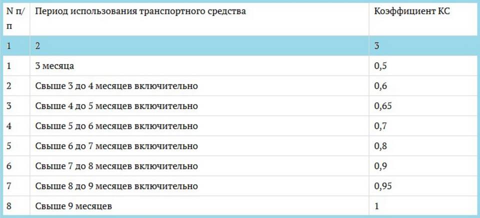 Как рассчитывается КБМ для ОСАГО