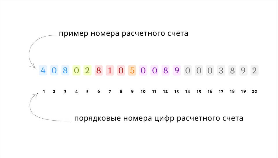 Как узнать депозитный или текущий счет