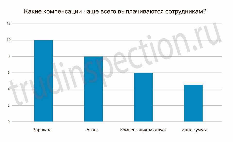 Как выплатить зарплату перед отпуском