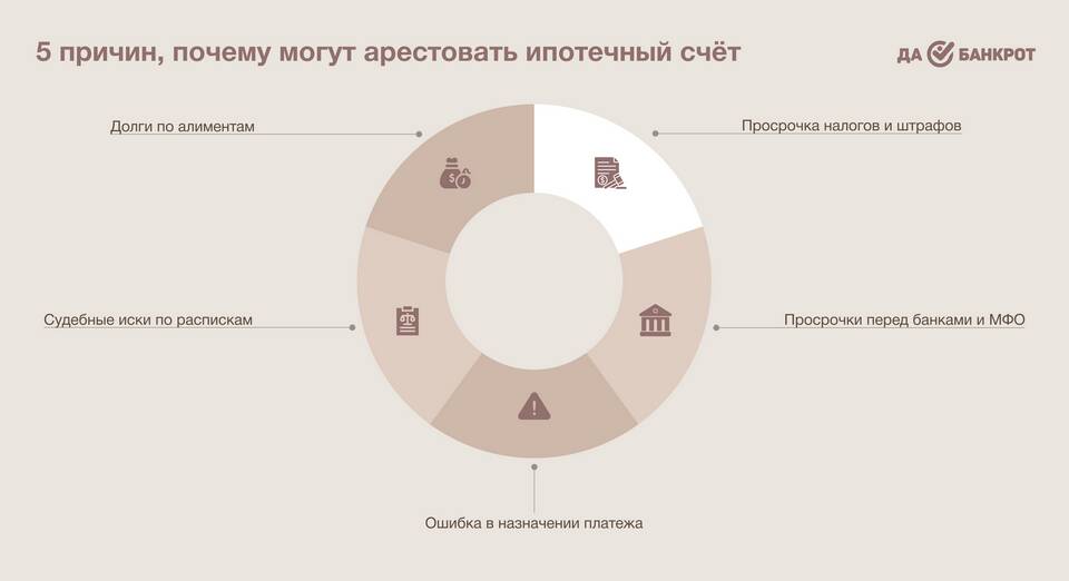 Как вывести деньги с арестованного счета Сбербанка