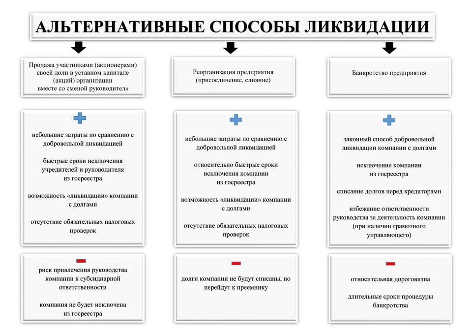 Как выйти из юридического лица