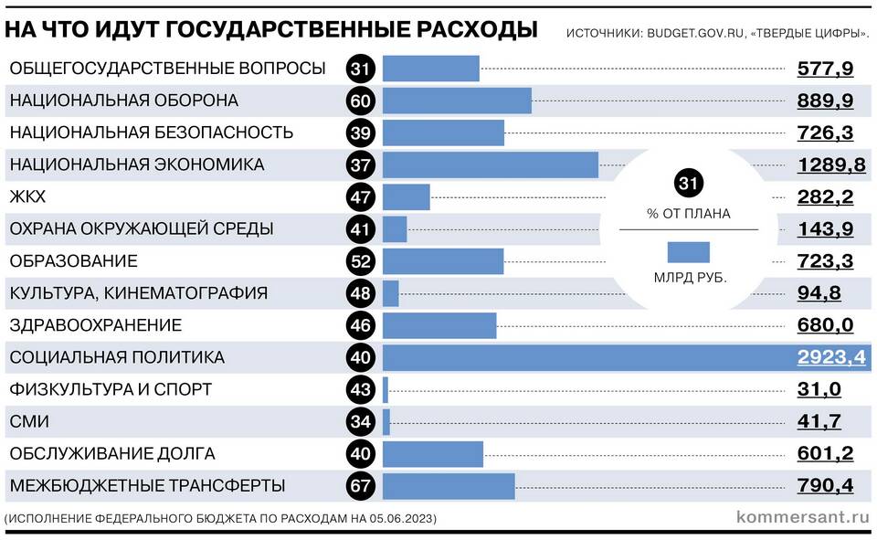 На что уходят расходы
