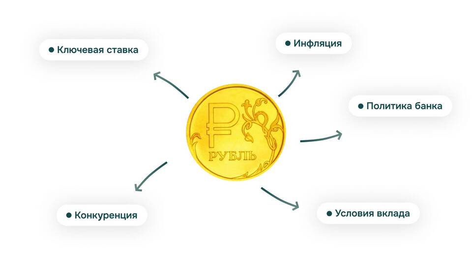 От чего зависит депозит