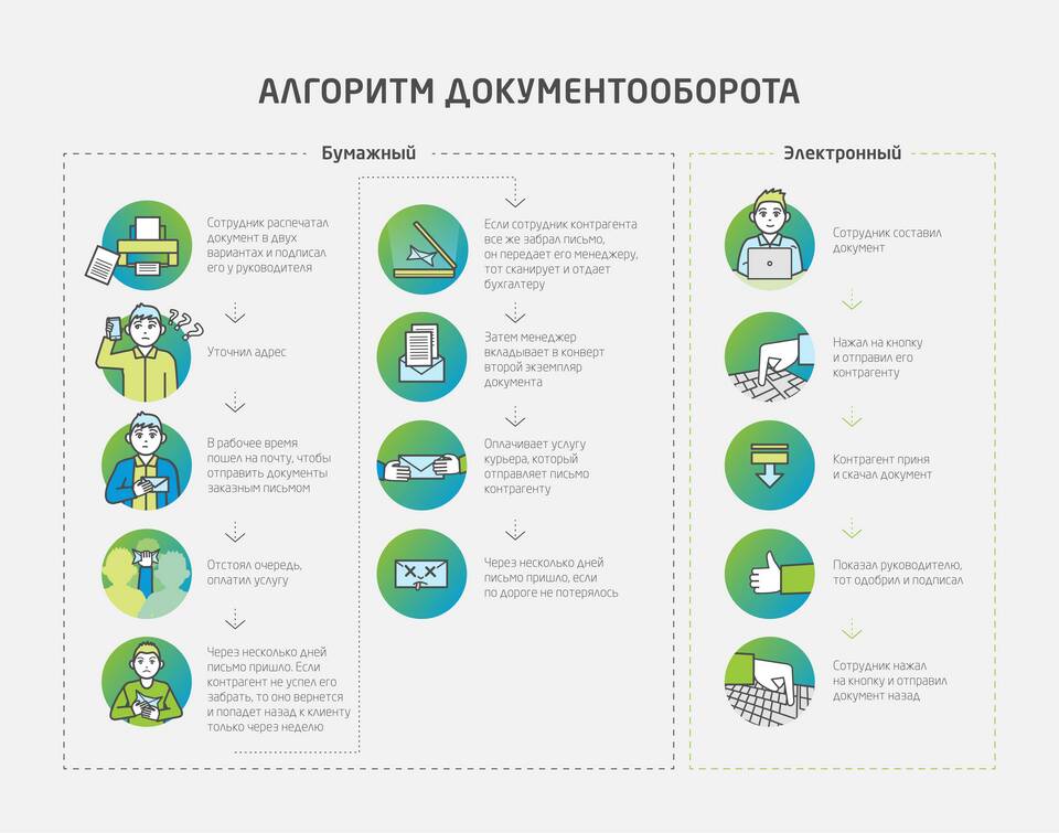 Счет по ЭДО: что это и как работает