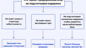Что относится к расходам на реализацию в Горздрав