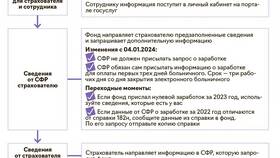 Для чего нужна справка СФР в Горздрав