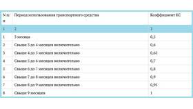 Как рассчитывается КБМ для ОСАГО в Горздрав