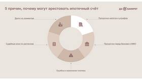 Как вывести деньги с арестованного счета Сбербанка в Горздрав