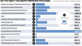На что уходят расходы в Горздрав