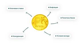 От чего зависит депозит в Горздрав